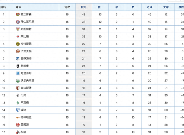 勒沃库森客场大败，积分榜位置下滑