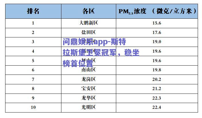 斯特拉斯堡卫冕冠军，稳坐榜首位置